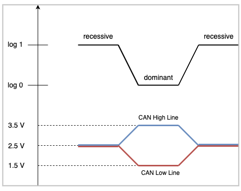 can bus high level