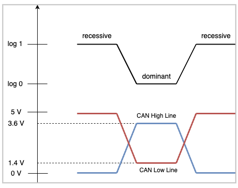 can bus low level