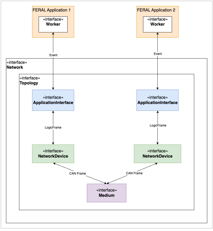 can network architecture high level