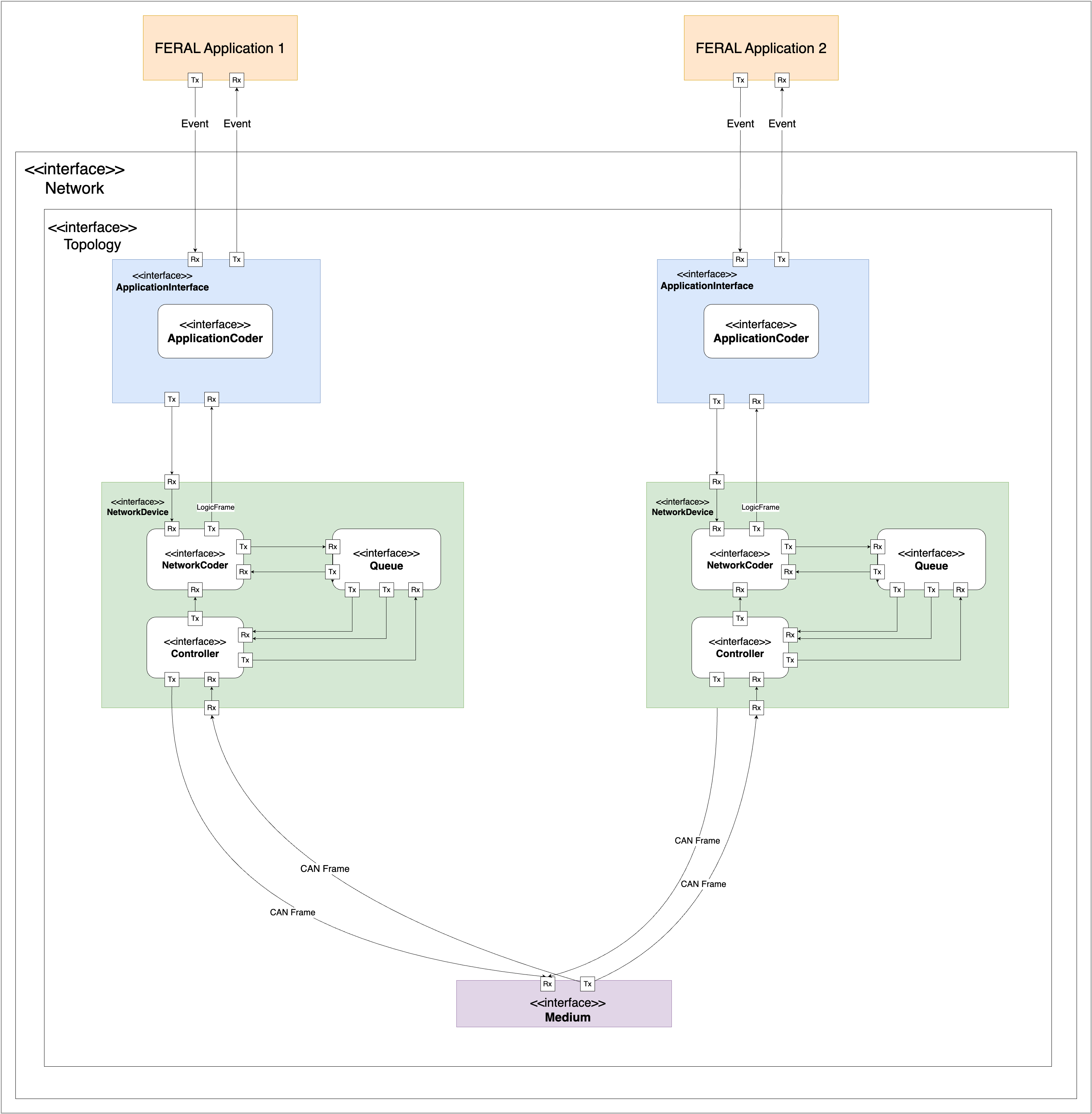 can network architecture low level