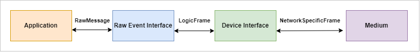 networkSimulationStackWithRawEventInterface