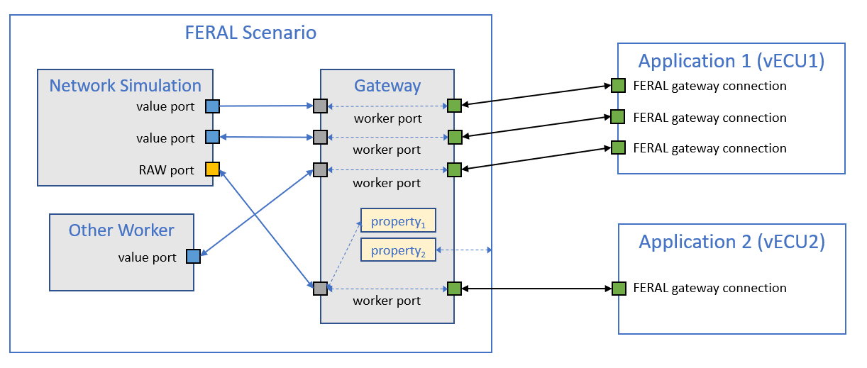 FERAL.Documentation-FERAL.Gateway.Conceptv2.png