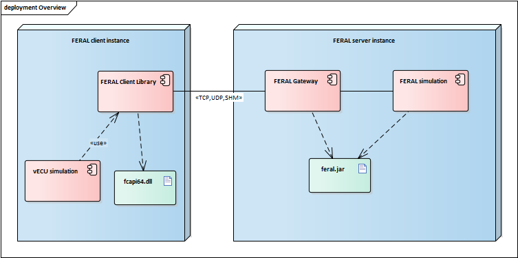 Feral.Documentation-ClientLib.Overview.png