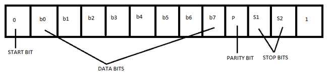 RS232-Frame