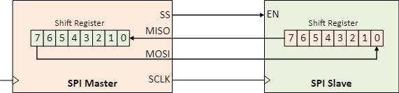 SPI-Architecture